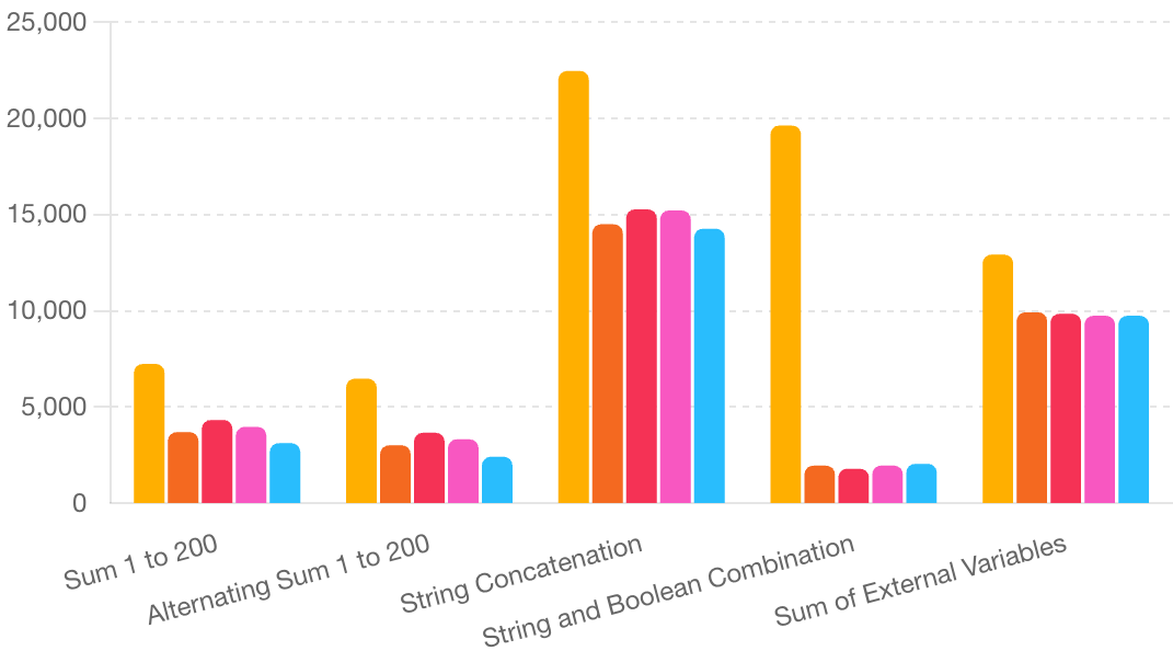 Benchmark Comparison of Different Virtual Machines in Go.png